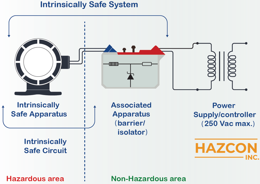 Intrinsically Safe System